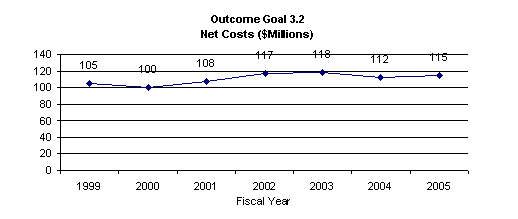 outcome goal 3.2 net costs graph