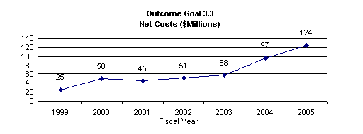 outcome goal 3.3 net costs graph