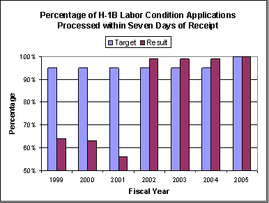 percentage of h1-b labor condition applications processd within 7 days of receipt graph
