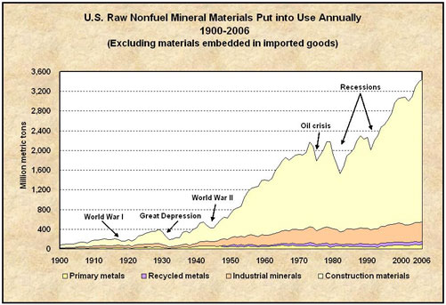 Graphic representing the US Raw Nonfuel Mineral Materials Put into Use Annually 1900-2006
