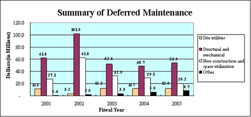 image of summary of deferred maintenance graph