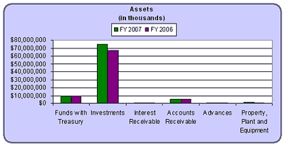 Assets (in thousands) graph