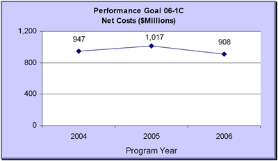 Performance Goal 06-1C Net Costs ($Millions)