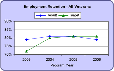 Employment Retention - All Veterans