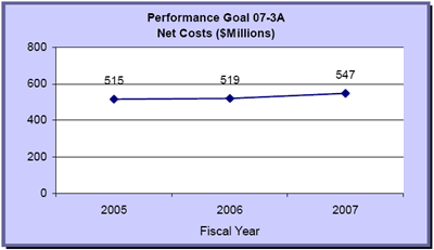 Performance Goal 07-3A