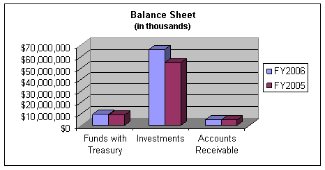 Chart: 2005 vs 2006 balance sheet (in thousands)