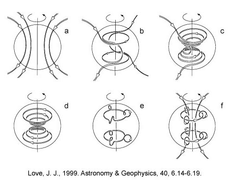 The alpha-omega dynamo mechanism.