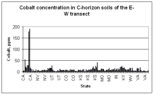 Figure 4. Cobalt concentration (parts per million) in C-horizon soils of the E-W transect.