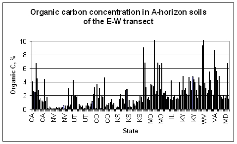 Figure 8. Plot of organic carbon content (weight percent) of A-horizon soils along the E-W transect.