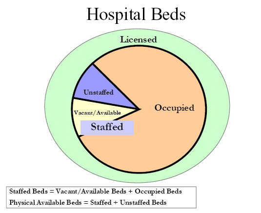 Figure depicts two concentric circles. The outer circle is labeled 'Licensed.' The inner circle is labeled 'Staffed,' and divided into 3 parts like a pie chart; the largest section, approximately 80 percent of the circle, is labeled 'Occupied,' and the two smaller section, each approximately 10 percent of the circle, are labeled 'Unstaffed' and 'Vacant/Unavailable.'  Below the circles, a key reads: 'Staffed Beds = Vacant/Available Beds + Occupied Beds.  Physical Available Beds = Staffed + Unstaffed Beds.' 