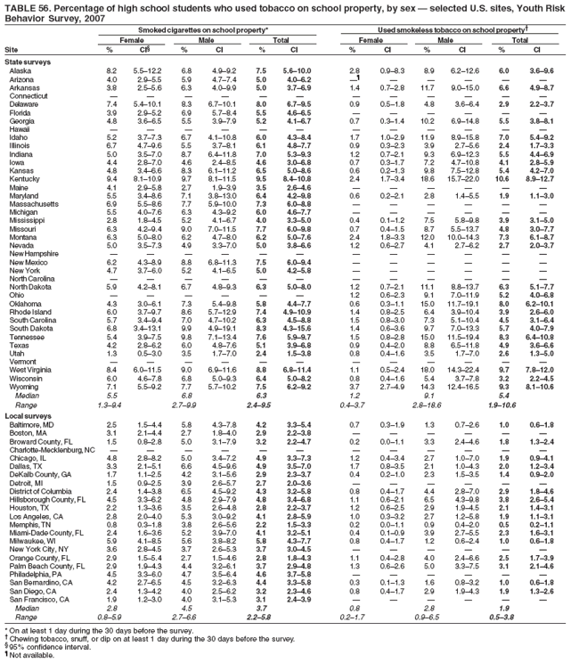 TABLE 56. Percentage of high school students who used tobacco on school property, by sex — selected U.S. sites, Youth Risk
Behavior Survey, 2007
Smoked cigarettes on school property* Used smokeless tobacco on school property†
Female Male Total Female Male Total
Site % CI§ % CI % CI % CI % CI % CI
State surveys
Alaska 8.2 5.5–12.2 6.8 4.9–9.2 7.5 5.6–10.0 2.8 0.9–8.3 8.9 6.2–12.6 6.0 3.6–9.6
Arizona 4.0 2.9–5.5 5.9 4.7–7.4 5.0 4.0–6.2 —¶ — — — — —
Arkansas 3.8 2.5–5.6 6.3 4.0–9.9 5.0 3.7–6.9 1.4 0.7–2.8 11.7 9.0–15.0 6.6 4.9–8.7
Connecticut — — — — — — — — — — — —
Delaware 7.4 5.4–10.1 8.3 6.7–10.1 8.0 6.7–9.5 0.9 0.5–1.8 4.8 3.6–6.4 2.9 2.2–3.7
Florida 3.9 2.9–5.2 6.9 5.7–8.4 5.5 4.6–6.5 — — — — — —
Georgia 4.8 3.6–6.5 5.5 3.9–7.9 5.2 4.1–6.7 0.7 0.3–1.4 10.2 6.9–14.8 5.5 3.8–8.1
Hawaii — — — — — — — — — — — —
Idaho 5.2 3.7–7.3 6.7 4.1–10.8 6.0 4.3–8.4 1.7 1.0–2.9 11.9 8.9–15.8 7.0 5.4–9.2
Illinois 6.7 4.7–9.6 5.5 3.7–8.1 6.1 4.8–7.7 0.9 0.3–2.3 3.9 2.7–5.6 2.4 1.7–3.3
Indiana 5.0 3.5–7.0 8.7 6.4–11.8 7.0 5.3–9.3 1.2 0.7–2.1 9.3 6.9–12.3 5.5 4.4–6.9
Iowa 4.4 2.8–7.0 4.6 2.4–8.5 4.6 3.0–6.8 0.7 0.3–1.7 7.2 4.7–10.8 4.1 2.8–5.9
Kansas 4.8 3.4–6.6 8.3 6.1–11.2 6.5 5.0–8.6 0.6 0.2–1.3 9.8 7.5–12.8 5.4 4.2–7.0
Kentucky 9.4 8.1–10.9 9.7 8.1–11.5 9.5 8.4–10.8 2.4 1.7–3.4 18.6 15.7–22.0 10.6 8.9–12.7
Maine 4.1 2.9–5.8 2.7 1.9–3.9 3.5 2.6–4.6 — — — — — —
Maryland 5.5 3.4–8.6 7.1 3.8–13.0 6.4 4.2–9.8 0.6 0.2–2.1 2.8 1.4–5.5 1.9 1.1–3.0
Massachusetts 6.9 5.5–8.6 7.7 5.9–10.0 7.3 6.0–8.8 — — — — — —
Michigan 5.5 4.0–7.6 6.3 4.3–9.2 6.0 4.6–7.7 — — — — — —
Mississippi 2.8 1.8–4.5 5.2 4.1–6.7 4.0 3.3–5.0 0.4 0.1–1.2 7.5 5.8–9.8 3.9 3.1–5.0
Missouri 6.3 4.2–9.4 9.0 7.0–11.5 7.7 6.0–9.8 0.7 0.4–1.5 8.7 5.5–13.7 4.8 3.0–7.7
Montana 6.3 5.0–8.0 6.2 4.7–8.0 6.2 5.0–7.6 2.4 1.8–3.3 12.0 10.0–14.3 7.3 6.1–8.7
Nevada 5.0 3.5–7.3 4.9 3.3–7.0 5.0 3.8–6.6 1.2 0.6–2.7 4.1 2.7–6.2 2.7 2.0–3.7
New Hampshire — — — — — — — — — — — —
New Mexico 6.2 4.3–8.9 8.8 6.8–11.3 7.5 6.0–9.4 — — — — — —
New York 4.7 3.7–6.0 5.2 4.1–6.5 5.0 4.2–5.8 — — — — — —
North Carolina — — — — — — — — — — — —
North Dakota 5.9 4.2–8.1 6.7 4.8–9.3 6.3 5.0–8.0 1.2 0.7–2.1 11.1 8.8–13.7 6.3 5.1–7.7
Ohio — — — — — — 1.2 0.6–2.3 9.1 7.0–11.9 5.2 4.0–6.8
Oklahoma 4.3 3.0–6.1 7.3 5.4–9.8 5.8 4.4–7.7 0.6 0.3–1.1 15.0 11.7–19.1 8.0 6.2–10.1
Rhode Island 6.0 3.7–9.7 8.6 5.7–12.9 7.4 4.9–10.9 1.4 0.8–2.5 6.4 3.9–10.4 3.9 2.6–6.0
South Carolina 5.7 3.4–9.4 7.0 4.7–10.2 6.3 4.5–8.8 1.5 0.8–3.0 7.3 5.1–10.4 4.5 3.1–6.4
South Dakota 6.8 3.4–13.1 9.9 4.9–19.1 8.3 4.3–15.6 1.4 0.6–3.6 9.7 7.0–13.3 5.7 4.0–7.9
Tennessee 5.4 3.9–7.5 9.8 7.1–13.4 7.6 5.9–9.7 1.5 0.8–2.8 15.0 11.5–19.4 8.3 6.4–10.8
Texas 4.2 2.8–6.2 6.0 4.8–7.6 5.1 3.9–6.8 0.9 0.4–2.0 8.8 6.5–11.8 4.9 3.6–6.6
Utah 1.3 0.5–3.0 3.5 1.7–7.0 2.4 1.5–3.8 0.8 0.4–1.6 3.5 1.7–7.0 2.6 1.3–5.0
Vermont — — — — — — — — — — — —
West Virginia 8.4 6.0–11.5 9.0 6.9–11.6 8.8 6.8–11.4 1.1 0.5–2.4 18.0 14.3–22.4 9.7 7.8–12.0
Wisconsin 6.0 4.6–7.8 6.8 5.0–9.3 6.4 5.0–8.2 0.8 0.4–1.6 5.4 3.7–7.8 3.2 2.2–4.5
Wyoming 7.1 5.5–9.2 7.7 5.7–10.2 7.5 6.2–9.2 3.7 2.7–4.9 14.3 12.4–16.5 9.3 8.1–10.6
Median 5.5 6.8 6.3 1.2 9.1 5.4
Range 1.3–9.4 2.7–9.9 2.4–9.5 0.4–3.7 2.8–18.6 1.9–10.6
Local surveys
Baltimore, MD 2.5 1.5–4.4 5.8 4.3–7.8 4.2 3.3–5.4 0.7 0.3–1.9 1.3 0.7–2.6 1.0 0.6–1.8
Boston, MA 3.1 2.1–4.4 2.7 1.8–4.0 2.9 2.2–3.8 — — — — — —
Broward County, FL 1.5 0.8–2.8 5.0 3.1–7.9 3.2 2.2–4.7 0.2 0.0–1.1 3.3 2.4–4.6 1.8 1.3–2.4
Charlotte-Mecklenburg, NC — — — — — — — — — — — —
Chicago, IL 4.8 2.8–8.2 5.0 3.4–7.2 4.9 3.3–7.3 1.2 0.4–3.4 2.7 1.0–7.0 1.9 0.9–4.1
Dallas, TX 3.3 2.1–5.1 6.6 4.5–9.6 4.9 3.5–7.0 1.7 0.8–3.5 2.1 1.0–4.3 2.0 1.2–3.4
DeKalb County, GA 1.7 1.1–2.5 4.2 3.1–5.6 2.9 2.3–3.7 0.4 0.2–1.0 2.3 1.5–3.5 1.4 0.9–2.0
Detroit, MI 1.5 0.9–2.5 3.9 2.6–5.7 2.7 2.0–3.6 — — — — — —
District of Columbia 2.4 1.4–3.8 6.5 4.5–9.2 4.3 3.2–5.8 0.8 0.4–1.7 4.4 2.8–7.0 2.9 1.8–4.6
Hillsborough County, FL 4.5 3.3–6.2 4.8 2.9–7.9 4.8 3.4–6.8 1.1 0.6–2.1 6.5 4.3–9.8 3.8 2.6–5.4
Houston, TX 2.2 1.3–3.6 3.5 2.6–4.8 2.8 2.2–3.7 1.2 0.6–2.5 2.9 1.9–4.5 2.1 1.4–3.1
Los Angeles, CA 2.8 2.0–4.0 5.3 3.0–9.2 4.1 2.8–5.9 1.0 0.3–3.2 2.7 1.2–5.8 1.9 1.1–3.1
Memphis, TN 0.8 0.3–1.8 3.8 2.6–5.6 2.2 1.5–3.3 0.2 0.0–1.1 0.9 0.4–2.0 0.5 0.2–1.1
Miami-Dade County, FL 2.4 1.6–3.6 5.2 3.9–7.0 4.1 3.2–5.1 0.4 0.1–0.9 3.9 2.7–5.5 2.3 1.6–3.1
Milwaukee, WI 5.9 4.1–8.5 5.6 3.8–8.2 5.8 4.3–7.7 0.8 0.4–1.7 1.2 0.6–2.4 1.0 0.6–1.8
New York City, NY 3.6 2.8–4.5 3.7 2.6–5.3 3.7 3.0–4.5 — — — — — —
Orange County, FL 2.9 1.5–5.4 2.7 1.5–4.6 2.8 1.8–4.3 1.1 0.4–2.8 4.0 2.4–6.6 2.5 1.7–3.9
Palm Beach County, FL 2.9 1.9–4.3 4.4 3.2–6.1 3.7 2.9–4.8 1.3 0.6–2.6 5.0 3.3–7.5 3.1 2.1–4.6
Philadelphia, PA 4.5 3.3–6.0 4.7 3.5–6.4 4.6 3.7–5.8 — — — — — —
San Bernardino, CA 4.2 2.7–6.5 4.5 3.2–6.3 4.4 3.3–5.8 0.3 0.1–1.3 1.6 0.8–3.2 1.0 0.6–1.8
San Diego, CA 2.4 1.3–4.2 4.0 2.5–6.2 3.2 2.3–4.6 0.8 0.4–1.7 2.9 1.9–4.3 1.9 1.3–2.6
San Francisco, CA 1.9 1.2–3.0 4.0 3.1–5.3 3.1 2.4–3.9 — — — — — —
Median 2.8 4.5 3.7 0.8 2.8 1.9
Range 0.8–5.9 2.7–6.6 2.2–5.8 0.2–1.7 0.9–6.5 0.5–3.8
* On at least 1 day during the 30 days before the survey.
† Chewing tobacco, snuff, or dip on at least 1 day during the 30 days before the survey.
§ 95% confidence interval.
¶ Not available.