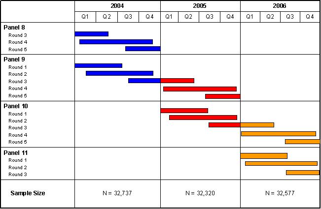 The chart displays the timing and relationship between panels, rounds, and calendar years. The data collection by panel: Panel 8 consists of three rounds of interviews in 2004 (Rounds 3–5). Panel 9 consists of five rounds of interviews; with Rounds 1–3 providing data for 2004 and Rounds 3–5 providing data for 2005. Panel 10 consists of five rounds of interviews; with Rounds 1–3 providing data for 2005 and Rounds 3–5 providing data for 2006. Panel 11 consists of three rounds of interviews; with Rounds 1–3 providing data for 2006. The data collection by year: Year 2004 consists of data collected from Rounds 3–5 of Panel 8 and Rounds 1–3 of Panel 9. The sample size for 2004 was 32,737 persons with a positive weight on the file. Year 2005 consists of data collected from Rounds 3–5 of Panel 9 and Rounds 1–3 of Panel 10. The sample size for 2005 was 32,320 persons with a positive weight on the file. Year 2006 consists of data collected from Rounds 3–5 of Panel 10 and Rounds 1–3 of Panel 11. The sample size for 2006 was 32,577 persons with a positive weight on the file.