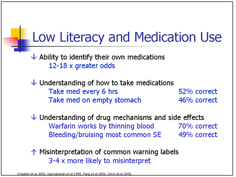 This slide summarizes several studies that have assessed patients' understanding of their medications. For details, go to the Text Description [D].