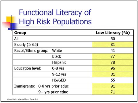 This slide shows a table with the percentages of functional literacy for high risk populations. For details, go to the Text Description [D].