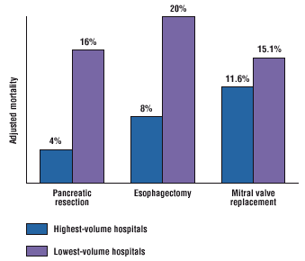 The highest-volume hospitals had surgical mortality rates of 4% for pancreatic resection, 8% for esophagectomy, and 11.6% for mitral valve replacement; the lowest-volume hospitals had surgical mortality rates of 16% for pancreatic resection, 20% for esophagectomy, and 15.1% for mitral valve replacement.