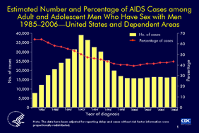 Slide 1: Estimated Number and Percentage of AIDS Cases among Adult and Adolescent Men Who Have Sex with Men 1985–2006—United States and Dependent Areas
 
The bars in this graph represent the estimated number of AIDS cases diagnosed in the United States and dependent areas during 1985–2006 among men who have sex with men (MSM). The number of AIDS cases among MSM peaked in 1992 and steadily decreased until 2001.  

The line in this graph represents the proportion of all AIDS cases among adults and adolescents that is attributed to male-to-male sexual contact. In 1985, MSM accounted for 64% of cases, but by 2000, MSM accounted for 39% of cases. During 2001–2006, the proportion of AIDS cases attributed to male-to-male sexual contact remained relatively stable.

Note:
1)  The age category for adults and adolescents comprises persons aged 13 years and older.