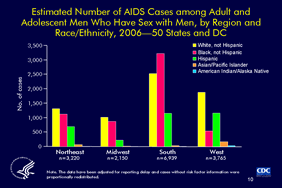 Slide 10: Estimated Number of AIDS Cases among Adult and Adolescent Men Who Have Sex with Men, by Region and Race/Ethnicity, 2006—50 States and DC
 
This bar graph shows the estimated number of AIDS cases among adult and adolescent men who have sex with men (MSM) by their race/ethnicity and the region of the United States where they were living at the time of diagnosis.

The South had nearly twice as many AIDS cases among MSM — 6,939 cases diagnosed in 2006 as any of the other regions. The largest group of MSM with AIDS in the South was blacks, followed by whites and Hispanics. 

In the West and the Northeast, the estimated number of cases among MSM was 3,765 and 3,220, respectively. In the Midwest, an estimated 2,150 cases among MSM were diagnosed in 2006.

In the West, the largest group of the MSM with AIDS diagnosed in 2006 was whites, followed by Hispanics, blacks, Asians/Pacific Islanders, and American Indians/Alaska Natives. 

In the Northeast and the Midwest, most of the MSM with AIDS were whites, followed by blacks, Hispanics, Asians/Pacific Islanders, and American Indians/Alaska Natives.

Notes:

The age category for adults and adolescents comprises persons aged 13 years and older.

Regions of residence are defined as follows: Northeast—Connecticut, Maine, Massachusetts, New Hampshire, New Jersey, New York, Pennsylvania, Rhode Island, and Vermont; Midwest—Illinois, Indiana, Iowa, Kansas, Michigan, Minnesota, Missouri, Nebraska, North Dakota, Ohio, South Dakota, and Wisconsin; South—Alabama, Arkansas, Delaware, District of Columbia, Florida, Georgia, Kentucky, Louisiana, Maryland, Mississippi, North Carolina, Oklahoma, South Carolina, Tennessee, Texas, Virginia, and West Virginia; West—Alaska, Arizona, California, Colorado, Hawaii, Idaho, Montana, Nevada, New Mexico, Oregon, Utah, Washington, and Wyoming.