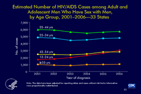 Slide 11: Estimated Number of HIV/AIDS Cases among Adult and Adolescent Men Who Have Sex with Men, by Age Group, 2001–2006—33 States
                                         
From 2001 through 2006 in 33 states with confidential name-based HIV reporting, the estimated number of HIV/AIDS cases increased among adult and adolescent men who have sex with men (MSM) in the age groups 13-24 and 45-54 years while remaining relatively stable in the remaining age groups. The largest number of cases was seen among MSM aged 35–44 years, followed by those aged 25–34 years.  MSM aged 13-24 had the greatest proportional increase in cases from 2001 to 2006 and exceeded the number of cases among those aged 45-54 by 2006.

Notes:

The age category for adults and adolescents comprises persons aged 13 years and older.

The 33 states that have had laws or regulations requiring confidential name-based HIV infection reporting since at least 2001: Alabama, Alaska, Arizona, Arkansas, Colorado, Florida, Idaho, Indiana, Iowa, Kansas, Louisiana, Michigan, Minnesota, Mississippi, Missouri, Nebraska, Nevada, New Jersey, New Mexico, New York, North Carolina, North Dakota, Ohio, Oklahoma, South Carolina, South Dakota, Tennessee, Texas, Utah, Virginia, West Virginia, Wisconsin, and Wyoming.

In this presentation, the term HIV/AIDS is used to refer to 3 categories of diagnoses collectively: (1) a diagnosis of HIV infection (not AIDS), (2) a diagnosis of HIV infection with a later diagnosis of AIDS, and (3) concurrent diagnoses of HIV infection and AIDS.