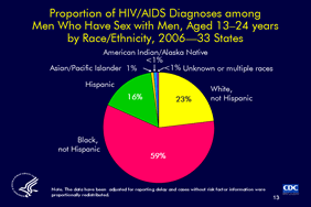 Slide 13: Proportion of HIV/AIDS Diagnoses among Men Who Have Sex with Men, Aged 13–24 years by Race/Ethnicity, 2006—33 States
 
This pie chart displays the proportions by race/ethnicity of young men who have sex with men (MSM) for whom HIV/AIDS was diagnosed during 2006 in 33 states with confidential name-based HIV reporting. Of all MSM aged 13–24 years with a diagnosis of HIV/AIDS, more than half (59%) were blacks, followed by whites (23%) and Hispanics (16%). This breakdown differs from the proportional breakdown in which all ages were considered: whites accounted for 42% of cases among all adult and adolescent MSM, and blacks accounted for 36%.

Notes:

The 33 states that have had laws or regulations requiring confidential name-based HIV infection reporting since at least 2001: Alabama, Alaska, Arizona, Arkansas, Colorado, Florida, Idaho, Indiana, Iowa, Kansas, Louisiana, Michigan, Minnesota, Mississippi, Missouri, Nebraska, Nevada, New Jersey, New Mexico, New York, North Carolina, North Dakota, Ohio, Oklahoma, South Carolina, South Dakota, Tennessee, Texas, Utah, Virginia, West Virginia, Wisconsin, and Wyoming.

In this presentation, the term HIV/AIDS is used to refer to 3 categories of diagnoses collectively: (1) a diagnosis of HIV infection (not AIDS), (2) a diagnosis of HIV infection with a later diagnosis of AIDS, and (3) concurrent diagnoses of HIV infection and AIDS.