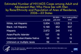 Slide 14: Estimated Number of HIV/AIDS Cases among Adult and Adolescent Men Who Have Sex with Men by Race/Ethnicity and Population of Area of Residence, 2006—33 States
 
This table shows the estimated number of HIV/AIDS cases among adult and adolescent men who have sex with men (MSM) in 33 states with confidential name-based HIV reporting, by race/ethnicity and the population of the area where they resided at the time of their diagnosis. For each racial and ethnic group, the largest number of MSM resided in an area with a population equal to or greater than 500,000. At the time of diagnosis, 7% of white MSM and 8% of black MSM were residing in nonmetropolitan areas. In contrast, 21% American Indian/Alaska Native MSM were living in a nonmetropolitan area (56 of the 91 were living in a large metropolitan area).

Notes:

The age category for adults and adolescents comprises persons aged 13 years and older.

The 33 states that have had laws or regulations requiring confidential name-based HIV infection reporting since at least 2001: Alabama, Alaska, Arizona, Arkansas, Colorado, Florida, Idaho, Indiana, Iowa, Kansas, Louisiana, Michigan, Minnesota, Mississippi, Missouri, Nebraska, Nevada, New Jersey, New Mexico, New York, North Carolina, North Dakota, Ohio, Oklahoma, South Carolina, South Dakota, Tennessee, Texas, Utah, Virginia, West Virginia, Wisconsin, and Wyoming.

In this presentation, the term HIV/AIDS is used to refer to 3 categories of diagnoses collectively: (1) a diagnosis of HIV infection (not AIDS), (2) a diagnosis of HIV infection with a later diagnosis of AIDS, and (3) concurrent diagnoses of HIV infection and AIDS.