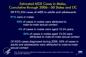 Slide 2: Estimated AIDS Cases in Males, Cumulative through 2006—50 States and DC
 
Through 2006, AIDS had been diagnosed for a cumulative estimated total of 973,354 persons in the 50 States and District of Columbia.  Most (81%) AIDS cases in adults and adolescents have been in males. Among males with AIDS, 59% were attributed to male-to-male sexual contact. The proportion of AIDS cases among males attributed to male-to-male sexual contact was even larger among those aged 13 to 24 years.

During 2006, male-to-male sexual contact was the most frequently reported transmission category—accounting for 43% of all AIDS cases diagnosed that year.

Note:
1)  The age category for adults and adolescents comprises persons aged 13 years and older.