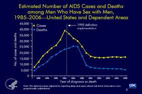 Slide 3: Estimated Number of AIDS Cases and Deaths among Men Who Have Sex with Men, 1985–2006—United States and Dependent Areas
                                        
The upper line represents the estimated number of AIDS cases diagnosed in the United States and dependent areas during 1985–2006 among men who have sex with men (MSM). The lower line represents the estimated number of deaths among the same group during the same period.

The peak in new AIDS diagnoses among MSM during 1992–1993 was associated with the expansion of the AIDS surveillance case definition, which was implemented in January 1993.  

Among MSM, the overall decline in new AIDS cases and deaths is due in part to the success of highly active antiretroviral therapy, which became widely available during the mid-1990s.

Note:
1)  The age category for adults and adolescents comprises persons aged 13 years and older.