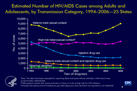 Slide 4: Estimated Number of HIV/AIDS Cases among Adults and Adolescents, by Transmission Category, 1994–2006—25 State
 
This graph shows the trends, by transmission category, in the estimated number of new HIV/AIDS cases diagnosed from 1994 through 2006 among adults and adolescents in 25 states with confidential name-based HIV reporting during that period. For each of those years, the largest number of cases was in men who have sex with men (MSM).
	
Throughout the late 1990s, the number of cases attributed to male-to-male sexual contact declined steadily. However, from 1999 through 2006, the number of new cases attributed to that transmission category increased.

Note:
The age category for adults and adolescents comprises persons aged 13 years and older.

The 25 states that have had laws or regulations requiring confidential name-based HIV infection reporting since at least 1994: Alabama, Arizona, Arkansas, Colorado, Idaho, Indiana, Louisiana, Michigan, Minnesota, Mississippi, Missouri, Nevada, New Jersey, North Carolina, North Dakota, Ohio, Oklahoma, South Carolina, South Dakota, Tennessee, Utah, Virginia, West Virginia, Wisconsin, and Wyoming.

In this presentation, the term HIV/AIDS is used to refer to 3 categories of diagnoses collectively: (1) a diagnosis of HIV infection (not AIDS), (2) a diagnosis of HIV infection with a later diagnosis of AIDS, and (3) concurrent diagnoses of HIV infection and AIDS.

The transmission category “Other” includes hemophilia, blood transfusion, perinatal exposure, and risk factor not reported or not identified.