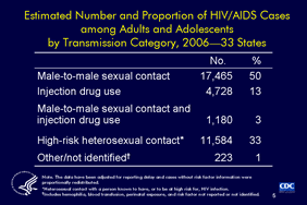 Slide 5: Estimated Number and Proportion of HIV/AIDS Cases among Adults and Adolescents by Transmission Category, 2006—33 States

In 2006, half (50%, or 17,465) of all estimated HIV/AIDS cases in 33 states with confidential name-based HIV were attributed to male-to-male sexual contact. High-risk heterosexual contact was the second largest transmission category: 33% of cases.

Note:

The age category for adults and adolescents comprises persons aged 13 years and older.

The 33 states that have had laws or regulations requiring confidential name-based HIV infection reporting since at least 2001: Alabama, Alaska, Arizona, Arkansas, Colorado, Florida, Idaho, Indiana, Iowa, Kansas, Louisiana, Michigan, Minnesota, Mississippi, Missouri, Nebraska, Nevada, New Jersey, New Mexico, New York, North Carolina, North Dakota, Ohio, Oklahoma, South Carolina, South Dakota, Tennessee, Texas, Utah, Virginia, West Virginia, Wisconsin, and Wyoming.

In this presentation, the term HIV/AIDS is used to refer to 3 categories of diagnoses collectively: (1) a diagnosis of HIV infection (not AIDS), (2) a diagnosis of HIV infection with a later diagnosis of AIDS, and (3) concurrent diagnoses of HIV infection and AIDS.

The transmission category other includes hemophilia, blood transfusion, perinatal exposure, and risk factor not reported or not identified.