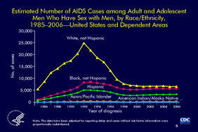 Slide 6: Estimated Number of AIDS Cases among Adult and Adolescent Men Who Have Sex with Men, by Race/Ethnicity, 1985–2006—United States and Dependent Areas
 
This graph shows the racial/ethnic trends in estimated AIDS diagnoses in the United States and dependent areas during 1985–2006 among men who have sex with men (MSM). Rates by race and ethnicity, important for understanding the impact of the epidemic on racial/ethnic groups, are not presented in this presentation due to the difficulty in obtaining the total number of MSM in each race/ethnicity category.

Noteworthy is the decline from 1992 through 2001 in AIDS diagnoses among white MSM. Despite this decline, the largest number of AIDS diagnoses each year was for white MSM.

The second largest number of AIDS cases was in black MSM, followed by Hispanic MSM. Despite the lower numbers of AIDS cases in MSM who were black, Hispanic, or American Indian/Alaska Native, the rates of AIDS in the general population are higher for these races/ethnicities, so it is likely that the rates would be higher for MSM in these races/ethnicities.

Note:
1)  The age category for adults and adolescents comprises persons aged 13 years and older.