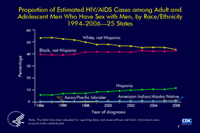 Slide 7: Proportion of Estimated HIV/AIDS Cases among Adult and Adolescent Men Who Have Sex with Men, by Race/Ethnicity 1994–2006—25 States

The racial/ethnic distribution of HIV/AIDS cases among men who have sex with men (MSM) has changed over time. In the 25 states with confidential name-based HIV reporting since 1994, the proportion of white MSM decreased from 53% to 43% of all MSM with HIV/AIDS. The proportion of black MSM with HIV/AIDS increased slightly—from 40% to 43%. The proportion of Hispanic MSM with HIV/AIDS doubled—from 6% in 1994 to 12% in 2006.

Although the number of HIV/AIDS cases in American Indian/Alaska Native MSM is small, the proportion of cases in American Indian/Alaska Native MSM doubled (from 0.4 to 0.8%), and the proportion of cases in Asian/Pacific Islander MSM quadrupled (0.3 to 1.2%) during 1994 through 2006.

Note:

The age category for adults and adolescents comprises persons aged 13 years and older.

The 25 states that have had laws or regulations requiring confidential name-based HIV infection reporting since at least 1994: Alabama, Arizona, Arkansas, Colorado, Idaho, Indiana, Louisiana, Michigan, Minnesota, Mississippi, Missouri, Nevada, New Jersey, North Carolina, North Dakota, Ohio, Oklahoma, South Carolina, South Dakota, Tennessee, Utah, Virginia, West Virginia, Wisconsin, and Wyoming.

In this presentation, the term HIV/AIDS is used to refer to 3 categories of diagnoses collectively: (1) a diagnosis of HIV infection (not AIDS), (2) a diagnosis of HIV infection with a later diagnosis of AIDS, and (3) concurrent diagnoses of HIV infection and AIDS.