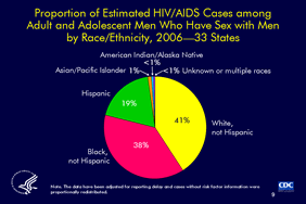 Slide 9: Proportion of Estimated HIV/AIDS Cases among Adult and Adolescent Men Who Have Sex with Men by Race/Ethnicity, 2006—33 States

In 2006, white men who have sex with men (MSM) accounted for an estimated 41% of adult and adolescent MSM who had a diagnosis of HIV/AIDS in 33 states with confidential name-based HIV reporting.  Black MSM accounted for 38%, and Hispanic MSM accounted for 19%. Asian/Pacific Islander MSM accounted for 1% and American Indian/Alaska Native MSM for less than 1%.

Note:

The age category for adults and adolescents comprises persons aged 13 years and older.

The 33 states that have had laws or regulations requiring confidential name-based HIV infection reporting since at least 2001: Alabama, Alaska, Arizona, Arkansas, Colorado, Florida, Idaho, Indiana, Iowa, Kansas, Louisiana, Michigan, Minnesota, Mississippi, Missouri, Nebraska, Nevada, New Jersey, New Mexico, New York, North Carolina, North Dakota, Ohio, Oklahoma, South Carolina, South Dakota, Tennessee, Texas, Utah, Virginia, West Virginia, Wisconsin, and Wyoming. 

In this presentation, the term HIV/AIDS is used to refer to 3 categories of diagnoses collectively: (1) a diagnosis of HIV infection (not AIDS), (2) a diagnosis of HIV infection with a later diagnosis of AIDS, and (3) concurrent diagnoses of HIV infection and AIDS.