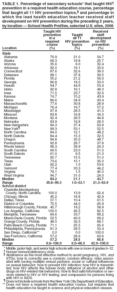 TABLE 1. Percentage of secondary schools* that taught HIV† prevention in a required health education course, percentage that taught all 11 HIV prevention topics,§ and percentage in which the lead health education teacher received staff development on HIV prevention during the preceding 2 years, by location — School Health Profiles, selected U.S. sites, 2006
Taught HIV
Received
prevention
Taught staff
in a
all 11 development
required
HIV prevention on HIV
course
topics prevention
Location
(%)
(%) (%)
State
Alabama 76.9 21.0 54.7
Alaska 69.3 18.8 25.7
Arizona 35.6 9.0 32.4
Arkansas 92.0 19.1 30.6
Connecticut 87.6 32.6 39.0
Delaware 88.1 37.8 39.5
Florida 55.2 21.2 56.3
Georgia 86.8 18.3 50.0
Hawaii 94.7 44.9 53.4
Idaho 92.8 16.1 48.3
Iowa 71.5 23.7 32.6
Kansas 74.7 15.2 43.9
Maine 86.6 34.9 43.4
Massachusetts 77.6 30.8 28.9
Michigan 76.4 19.7 57.2
Mississippi 97.9 28.5 41.0
Missouri 83.8 16.8 34.3
Montana 92.4 26.5 44.8
Nebraska 83.9 16.8 29.5
New Hampshire 84.3 37.4 63.9
New York¶ 99.3 53.1 52.5
North Carolina 84.0 12.1 48.2
North Dakota 84.4 15.3 32.5
Oregon 94.8 35.0 48.7
Pennsylvania 92.8 29.7 37.8
Rhode Island 96.3 39.9 24.3
South Carolina 69.5 23.0 51.3
South Dakota 61.0 9.5 21.3
Tennessee 65.7 15.5 51.0
Texas 73.6 15.1 35.0
Utah 92.2 1.0 53.6
Vermont 77.4 33.3 44.2
Virginia 78.1 1.5 45.0
West Virginia 94.7 31.0 24.0
Median 84.2 21.1 43.7 Range 35.6–99.3 1.0–53.1 21.3–63.9 School district
Charlotte-Mecklenburg
County, North Carolina 100.0 13.9 62.4
Chicago, Illinois 45.2 16.8 42.9
Dallas, Texas 57.1 10.4 61.5
District of Columbia 75.5 44.0 65.9
Hillsborough County, Florida 45.7 18.2 58.9
Los Angeles, California 100.0 66.5 82.5
Memphis, Tennessee 84.6 33.7 89.2
Miami-Dade County, Florida 52.5 40.0 69.2
Orange County, Florida 48.0 32.0 88.1
Palm Beach County, Florida 71.1 25.5 65.6
Philadelphia, Pennsylvania 81.3 28.5 52.4
San Diego, California** 0.0 0.0 100.0
San Francisco, California 57.2 28.6 60.6 Median 57.2 28.5 65.6 Range 0.0–100.0 0.0–66.5 42.9–100.0
* Middle, junior high, and senior high schools with one or more of grades 6–12.
† Human immunodeficiency virus.
§ Abstinence as the most effective method to avoid pregnancy, HIV, and STDs; how to correctly use a condom; condom efficacy; risks associated
with having multiple sexual partners; social or cultural influences on sexual behavior; how to prevent HIV infection; how HIV is transmitted;
how HIV affects the human body; influence of alcohol and other drugs on HIV-related risk behaviors; how to find valid information or services
related to HIV or HIV testing; and compassion for persons living with HIV or AIDS.
¶ Does not include schools from the New York City Department of Education. ** Does not have a required health education course, but requires that health education be taught in science and physical education classes.