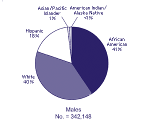 Males No. = 342,148

African American: 41%
White: 40%
Hispanic: 18%
Asian/Pacific Islander: 1%
American Indian/Alaska Native: <1%