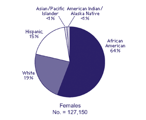 Females No. = 127,150

African American: 64%
White: 19%
Hispanic: 15%
Asian/Pacific Islander: <1%
American Indian/Alaska Native: <1%