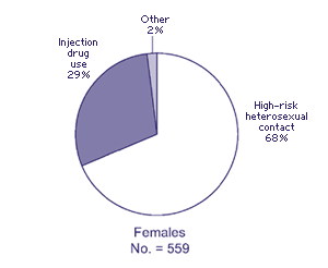 Females No. = 559

High-risk Heterosexual Contact: 68%
Injection Drug Use: 29%
Other: 2%