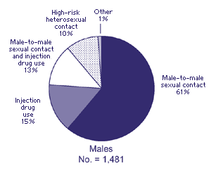 Males No. = 1,481

Male-to-Male Sexual Contact: 61%
Injection Drug Use: 15%
High-risk Heterosexual Contact: 10%
Male-to-Male Sexual Contact and Injection Drug Use: 13%
Other: 1%