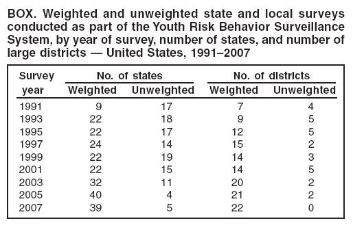 BOX. Weighted and unweighted state and local surveys
conducted as part of the Youth Risk Behavior Surveillance
System, by year of survey, number of states, and number of
large districts — United States, 1991–2007
Survey No. of states No. of districts
year Weighted Unweighted Weighted Unweighted
1991 9 17 7 4
1993 22 18 9 5
1995 22 17 12 5
1997 24 14 15 2
1999 22 19 14 3
2001 22 15 14 5
2003 32 11 20 2
2005 40 4 21 2
2007 39 5 22 0
