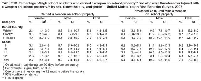 TABLE 13. Percentage of high school students who carried a weapon on school property*† and who were threatened or injured with
a weapon on school property,†§ by sex, race/ethnicity, and grade — United States, Youth Risk Behavior Survey, 2007
Threatened or injured with a weapon
Carried a weapon on school property on school property
Female Male Total Female Male Total
Category % CI¶ % CI % CI % CI % CI % CI
Race/Ethnicity
White** 2.1 1.4–3.0 8.5 6.8–10.7 5.3 4.3–6.5 4.6 3.6–5.8 9.2 7.8–10.7 6.9 5.9–8.0
Black** 3.5 2.6–4.8 8.4 7.2–9.8 6.0 5.1–7.0 8.1 6.6–10.1 11.2 8.8–14.2 9.7 8.1–11.6
Hispanic 4.1 2.9–5.9 10.4 8.2–13.0 7.3 5.8–9.1 5.4 4.2–7.0 12.0 10.4–14.0 8.7 7.6–10.0
Grade
9 3.1 2.1–4.6 8.7 6.9–10.8 6.0 4.9–7.3 6.8 5.3–8.6 11.4 9.8–13.3 9.2 7.9–10.6
10 2.6 1.5–4.5 8.8 6.9–11.2 5.8 4.6–7.1 6.3 5.0–7.9 10.4 9.0–12.0 8.4 7.4–9.5
11 2.4 1.8–3.2 8.6 6.4–11.5 5.5 4.2–7.0 3.2 2.4–4.2 10.5 8.5–12.8 6.8 5.7–8.1
12 2.3 1.5–3.5 9.8 7.7–12.3 6.0 4.9–7.2 4.5 3.2–6.3 8.1 6.3–10.4 6.3 5.1–7.7
Total 2.7 2.1–3.4 9.0 7.8–10.4 5.9 5.2–6.7 5.4 4.6–6.3 10.2 9.1–11.5 7.8 7.0–8.8
* On at least 1 day during the 30 days before the survey.
† For example, a gun, knife, or club.
§ One or more times during the 12 months before the survey.
¶ 95% confidence interval.
** Non-Hispanic.