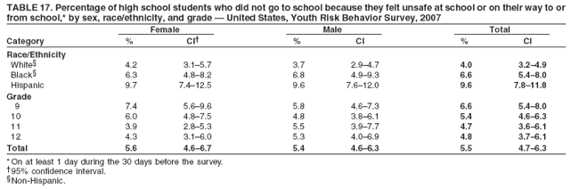 TABLE 17. Percentage of high school students who did not go to school because they felt unsafe at school or on their way to or
from school,* by sex, race/ethnicity, and grade — United States, Youth Risk Behavior Survey, 2007
Female Male Total
Category % CI† % CI % CI
Race/Ethnicity
White§ 4.2 3.1–5.7 3.7 2.9–4.7 4.0 3.2–4.9
Black§ 6.3 4.8–8.2 6.8 4.9–9.3 6.6 5.4–8.0
Hispanic 9.7 7.4–12.5 9.6 7.6–12.0 9.6 7.8–11.8
Grade
9 7.4 5.6–9.6 5.8 4.6–7.3 6.6 5.4–8.0
10 6.0 4.8–7.5 4.8 3.8–6.1 5.4 4.6–6.3
11 3.9 2.8–5.3 5.5 3.9–7.7 4.7 3.6–6.1
12 4.3 3.1–6.0 5.3 4.0–6.9 4.8 3.7–6.1
Total 5.6 4.6–6.7 5.4 4.6–6.3 5.5 4.7–6.3
* On at least 1 day during the 30 days before the survey.
†95% confidence interval.
§Non-Hispanic.