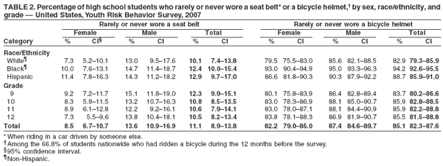 TABLE 2. Percentage of high school students who rarely or never wore a seat belt* or a bicycle helmet,† by sex, race/ethnicity, and
grade — United States, Youth Risk Behavior Survey, 2007
Rarely or never wore a seat belt Rarely or never wore a bicycle helmet
Female Male Total Female Male Total
Category % CI§ % CI % CI % CI % CI % CI
Race/Ethnicity
White¶ 7.3 5.2–10.1 13.0 9.5–17.6 10.1 7.4–13.8 79.5 75.5–83.0 85.6 82.1–88.5 82.9 79.3–85.9
Black¶ 10.0 7.6–13.1 14.7 11.4–18.7 12.4 10.0–15.4 93.0 90.4–94.9 95.0 93.3–96.3 94.2 92.6–95.5
Hispanic 11.4 7.8–16.3 14.3 11.2–18.2 12.9 9.7–17.0 86.6 81.8–90.3 90.3 87.9–92.2 88.7 85.9–91.0
Grade
9 9.2 7.2–11.7 15.1 11.8–19.0 12.3 9.9–15.1 80.1 75.8–83.9 86.4 82.8–89.4 83.7 80.2–86.6
10 8.3 5.9–11.5 13.2 10.7–16.3 10.8 8.5–13.5 83.0 78.3–86.9 88.1 85.0–90.7 85.9 82.8–88.5
11 8.9 6.1–12.8 12.2 9.2–16.1 10.6 7.9–14.1 83.0 78.0–87.1 88.1 84.4–90.9 85.9 82.2–88.8
12 7.3 5.5–9.6 13.8 10.4–18.1 10.5 8.2–13.4 83.8 78.1–88.3 86.9 81.9–90.7 85.5 81.5–88.8
Total 8.5 6.7–10.7 13.6 10.9–16.9 11.1 8.9–13.8 82.2 79.0–85.0 87.4 84.6–89.7 85.1 82.3–87.6
* When riding in a car driven by someone else.
†Among the 66.8% of students nationwide who had ridden a bicycle during the 12 months before the survey.
§95% confidence interval.
¶Non-Hispanic.