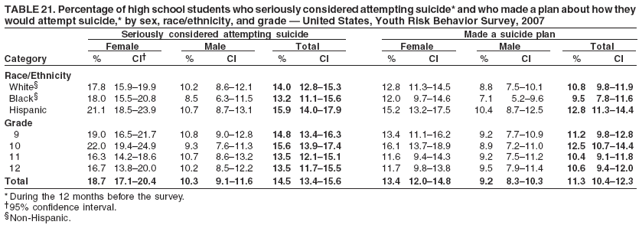 TABLE 21. Percentage of high school students who seriously considered attempting suicide* and who made a plan about how they
would attempt suicide,* by sex, race/ethnicity, and grade — United States, Youth Risk Behavior Survey, 2007
Seriously considered attempting suicide Made a suicide plan
Female Male Total Female Male Total
Category % CI† % CI % CI % CI % CI % CI
Race/Ethnicity
White§ 17.8 15.9–19.9 10.2 8.6–12.1 14.0 12.8–15.3 12.8 11.3–14.5 8.8 7.5–10.1 10.8 9.8–11.9
Black§ 18.0 15.5–20.8 8.5 6.3–11.5 13.2 11.1–15.6 12.0 9.7–14.6 7.1 5.2–9.6 9.5 7.8–11.6
Hispanic 21.1 18.5–23.9 10.7 8.7–13.1 15.9 14.0–17.9 15.2 13.2–17.5 10.4 8.7–12.5 12.8 11.3–14.4
Grade
9 19.0 16.5–21.7 10.8 9.0–12.8 14.8 13.4–16.3 13.4 11.1–16.2 9.2 7.7–10.9 11.2 9.8–12.8
10 22.0 19.4–24.9 9.3 7.6–11.3 15.6 13.9–17.4 16.1 13.7–18.9 8.9 7.2–11.0 12.5 10.7–14.4
11 16.3 14.2–18.6 10.7 8.6–13.2 13.5 12.1–15.1 11.6 9.4–14.3 9.2 7.5–11.2 10.4 9.1–11.8
12 16.7 13.8–20.0 10.2 8.5–12.2 13.5 11.7–15.5 11.7 9.8–13.8 9.5 7.9–11.4 10.6 9.4–12.0
Total 18.7 17.1–20.4 10.3 9.1–11.6 14.5 13.4–15.6 13.4 12.0–14.8 9.2 8.3–10.3 11.3 10.4–12.3
* During the 12 months before the survey.
†95% confidence interval.
§Non-Hispanic.