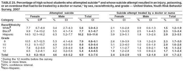 TABLE 23. Percentage of high school students who attempted suicide*† and whose suicide attempt resulted in an injury, poisoning,
or an overdose that had to be treated by a doctor or nurse,* by sex, race/ethnicity, and grade — United States, Youth Risk Behavior
Survey, 2007
Attempted suicide Suicide attempt treated by a doctor or nurse
Female Male Total Female Male Total
Category % CI§ % CI % CI % CI % CI % CI
Race/Ethnicity
White¶ 7.7 6.7–8.9 3.4 2.7–4.3 5.6 5.0–6.3 2.1 1.6–2.8 0.9 0.6–1.3 1.5 1.2–1.9
Black¶ 9.9 7.4–13.2 5.5 4.1–7.4 7.7 6.1–9.7 2.1 1.3–3.3 2.5 1.4–4.5 2.3 1.5–3.4
Hispanic 14.0 12.1–16.2 6.3 5.2–7.7 10.2 9.0–11.6 3.9 2.9–5.1 1.8 1.3–2.6 2.9 2.3–3.5
Grade
9 10.5 8.7–12.5 5.3 4.1–6.8 7.9 6.8–9.1 2.6 1.8–3.9 1.9 1.2–2.9 2.3 1.7–3.0
10 11.2 9.1–13.7 4.9 4.0–5.9 8.0 6.9–9.4 3.1 2.3–4.0 1.0 0.6–1.8 2.0 1.6–2.6
11 7.8 6.2–9.9 3.7 2.8–4.9 5.8 4.8–6.9 1.7 1.1–2.7 1.4 0.9–2.1 1.6 1.1–2.2
12 6.5 5.2–8.1 4.2 3.2–5.6 5.4 4.4–6.5 1.8 1.2–2.8 1.5 0.9–2.4 1.7 1.1–2.4
Total 9.3 8.2–10.4 4.6 4.0–5.2 6.9 6.3–7.6 2.4 2.0–2.9 1.5 1.2–1.8 2.0 1.7–2.3
* During the 12 months before the survey.
†One or more times.
§95% confidence interval.
¶Non-Hispanic.