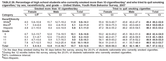 TABLE 29. Percentage of high school students who currently smoked more than 10 cigarettes/day* and who tried to quit smoking
cigarettes,† by sex, race/ethnicity, and grade — United States, Youth Risk Behavior Survey, 2007
Smoked more than 10 cigarettes/day Tried to quit smoking cigarettes
Female Male Total Female Male Total
Category % CI§ % CI % CI % CI % CI % CI
Race/Ethnicity
White¶ 8.0 5.8–10.8 15.7 12.7–19.2 11.9 9.8–14.3 55.6 50.3–60.7 43.8 40.2–47.4 49.4 46.2–52.6
Black¶ 1.7 0.4–6.6 8.6 4.4–15.9 6.1 3.2–11.4 67.5 58.6–75.3 53.6 43.0–64.0 58.4 50.0–66.4
Hispanic 4.8 2.1–10.6 8.4 4.6–14.8 6.8 4.1–11.0 47.2 39.4–55.2 49.2 43.9–54.5 48.3 43.5–53.2
Grade
9 6.7 3.2–13.7 12.6 7.9–19.5 10.1 6.8–14.8 53.2 42.9–63.2 45.3 39.2–51.6 48.6 42.4–54.9
10 5.3 3.1–8.7 12.6 7.5–20.3 9.0 6.2–13.0 54.0 46.2–61.7 49.9 40.8–58.9 51.9 45.1–58.5
11 8.1 4.7–13.6 9.9 5.7–16.5 9.0 5.6–14.3 56.1 48.9–63.2 44.9 37.8–52.2 49.9 44.9–55.0
12 7.8 4.7–12.5 19.2 14.2–25.4 13.6 10.1–18.0 56.4 51.2–61.5 41.1 33.7–48.9 48.5 43.3–53.7
Total 7.1 5.4–9.3 13.8 11.4–16.7 10.7 9.0–12.6 55.1 50.9–59.3 45.1 42.1–48.1 49.7 47.2–52.2
* On the days they smoked during the 30 days before the survey, among the 20.0% of students nationwide who currently smoked cigarettes.
†During the 12 months before the survey, among the 20.0% of students nationwide who currently smoked cigarettes.
§95% confidence interval.
¶Non-Hispanic.