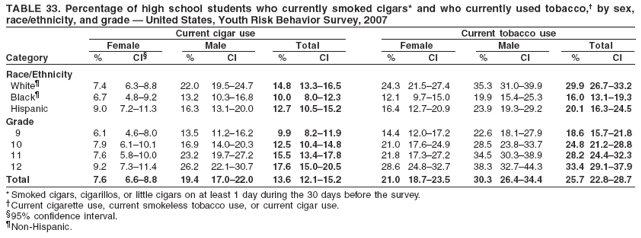 TABLE 33. Percentage of high school students who currently smoked cigars* and who currently used tobacco,† by sex,
race/ethnicity, and grade — United States, Youth Risk Behavior Survey, 2007
Current cigar use Current tobacco use
Female Male Total Female Male Total
Category % CI§ % CI % CI % CI % CI % CI
Race/Ethnicity
White¶ 7.4 6.3–8.8 22.0 19.5–24.7 14.8 13.3–16.5 24.3 21.5–27.4 35.3 31.0–39.9 29.9 26.7–33.2
Black¶ 6.7 4.8–9.2 13.2 10.3–16.8 10.0 8.0–12.3 12.1 9.7–15.0 19.9 15.4–25.3 16.0 13.1–19.3
Hispanic 9.0 7.2–11.3 16.3 13.1–20.0 12.7 10.5–15.2 16.4 12.7–20.9 23.9 19.3–29.2 20.1 16.3–24.5
Grade
9 6.1 4.6–8.0 13.5 11.2–16.2 9.9 8.2–11.9 14.4 12.0–17.2 22.6 18.1–27.9 18.6 15.7–21.8
10 7.9 6.1–10.1 16.9 14.0–20.3 12.5 10.4–14.8 21.0 17.6–24.9 28.5 23.8–33.7 24.8 21.2–28.8
11 7.6 5.8–10.0 23.2 19.7–27.2 15.5 13.4–17.8 21.8 17.3–27.2 34.5 30.3–38.9 28.2 24.4–32.3
12 9.2 7.3–11.4 26.2 22.1–30.7 17.6 15.0–20.5 28.6 24.8–32.7 38.3 32.7–44.3 33.4 29.1–37.9
Total 7.6 6.6–8.8 19.4 17.0–22.0 13.6 12.1–15.2 21.0 18.7–23.5 30.3 26.4–34.4 25.7 22.8–28.7
* Smoked cigars, cigarillos, or little cigars on at least 1 day during the 30 days before the survey.
†Current cigarette use, current smokeless tobacco use, or current cigar use.
§95% confidence interval.
¶Non-Hispanic.