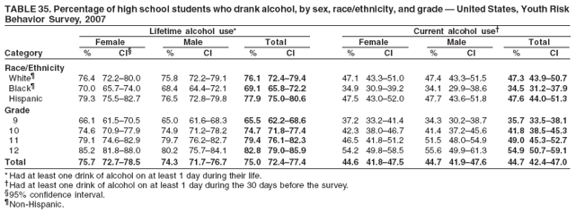TABLE 35. Percentage of high school students who drank alcohol, by sex, race/ethnicity, and grade — United States, Youth Risk
Behavior Survey, 2007
Lifetime alcohol use* Current alcohol use†
Female Male Total Female Male Total
Category % CI§ % CI % CI % CI % CI % CI
Race/Ethnicity
White¶ 76.4 72.2–80.0 75.8 72.2–79.1 76.1 72.4–79.4 47.1 43.3–51.0 47.4 43.3–51.5 47.3 43.9–50.7
Black¶ 70.0 65.7–74.0 68.4 64.4–72.1 69.1 65.8–72.2 34.9 30.9–39.2 34.1 29.9–38.6 34.5 31.2–37.9
Hispanic 79.3 75.5–82.7 76.5 72.8–79.8 77.9 75.0–80.6 47.5 43.0–52.0 47.7 43.6–51.8 47.6 44.0–51.3
Grade
9 66.1 61.5–70.5 65.0 61.6–68.3 65.5 62.2–68.6 37.2 33.2–41.4 34.3 30.2–38.7 35.7 33.5–38.1
10 74.6 70.9–77.9 74.9 71.2–78.2 74.7 71.8–77.4 42.3 38.0–46.7 41.4 37.2–45.6 41.8 38.5–45.3
11 79.1 74.6–82.9 79.7 76.2–82.7 79.4 76.1–82.3 46.5 41.8–51.2 51.5 48.0–54.9 49.0 45.3–52.7
12 85.2 81.8–88.0 80.2 75.7–84.1 82.8 79.0–85.9 54.2 49.8–58.5 55.6 49.9–61.3 54.9 50.7–59.1
Total 75.7 72.7–78.5 74.3 71.7–76.7 75.0 72.4–77.4 44.6 41.8–47.5 44.7 41.9–47.6 44.7 42.4–47.0
* Had at least one drink of alcohol on at least 1 day during their life.
†Had at least one drink of alcohol on at least 1 day during the 30 days before the survey.
§95% confidence interval.
¶Non-Hispanic.