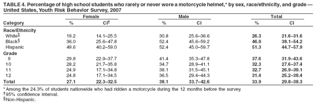 TABLE 4. Percentage of high school students who rarely or never wore a motorcycle helmet,* by sex, race/ethnicity, and grade —
United States, Youth Risk Behavior Survey, 2007
Female Male Total
Category % CI† % CI % CI
Race/Ethnicity
White§ 19.2 14.1–25.5 30.8 25.6–36.6 26.3 21.6–31.6
Black§ 36.0 25.6–47.8 52.4 45.6–59.2 46.0 38.1–54.2
Hispanic 49.6 40.2–59.0 52.4 45.0–59.7 51.3 44.7–57.9
Grade
9 29.8 22.9–37.7 41.4 35.3–47.8 37.6 31.9–43.6
10 28.2 21.7–35.8 34.7 28.9–41.1 32.3 27.6–37.4
11 24.9 17.1–34.8 38.1 31.5–45.1 32.7 26.9–39.1
12 24.8 17.1–34.5 36.5 29.4–44.3 31.4 25.2–38.4
Total 27.1 22.3–32.5 38.1 33.7–42.6 33.9 29.8–38.3
* Among the 24.3% of students nationwide who had ridden a motorcycle during the 12 months before the survey.
†95% confidence interval.
§Non-Hispanic.