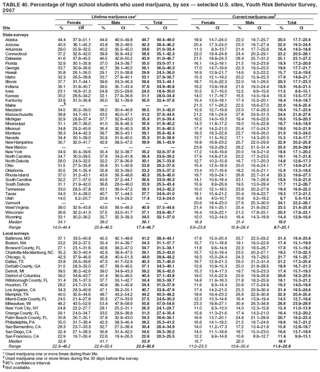 TABLE 40. Percentage of high school students who used marijuana, by sex — selected U.S. sites, Youth Risk Behavior Survey,
2007
Lifetime marijuana use* Current marijuana use†
Female Male Total Female Male Total
Site % CI§ % CI % CI % CI % CI % CI
State surveys
Alaska 44.4 37.9–51.1 44.9 40.0–49.8 44.7 40.4–49.0 18.9 14.7–24.0 22.0 18.7–25.7 20.5 17.7–23.6
Arizona 40.5 36.1–45.2 43.8 39.2–48.5 42.3 38.4–46.2 20.4 17.3–24.0 23.3 19.7–27.4 22.0 19.3–24.9
Arkansas 29.0 25.8–32.5 40.2 35.5–45.0 34.6 31.0–38.4 11.3 9.3–13.7 21.4 17.7–25.6 16.4 14.3–18.8
Connecticut 37.2 32.6–42.0 39.9 35.8–44.2 38.6 35.1–42.3 22.0 19.4–24.8 24.4 20.2–29.1 23.2 20.5–26.1
Delaware 41.6 37.8–45.5 46.5 42.8–50.2 43.9 41.0–46.7 21.5 18.9–24.3 28.4 25.7–31.2 25.1 23.1–27.2
Florida 32.9 30.1–35.8 37.0 34.3–39.7 35.0 33.0–37.1 16.1 14.2–18.1 21.5 19.2–23.9 18.9 17.2–20.8
Georgia 33.7 30.9–36.6 42.7 39.1–46.5 38.1 36.0–40.3 17.0 14.7–19.6 22.3 19.5–25.5 19.6 17.7–21.7
Hawaii 30.8 26.1–36.0 29.1 21.0–38.8 29.9 24.5–36.0 16.9 12.9–21.7 14.6 9.2–22.2 15.7 12.4–19.6
Idaho 32.3 26.5–38.8 33.7 27.8–40.1 33.1 27.9–38.7 15.3 12.1–19.2 20.2 15.9–25.3 17.9 14.6–21.7
Illinois 37.7 31.7–44.1 39.6 33.3–46.3 38.6 33.3–44.1 18.7 15.6–22.3 22.0 18.1–26.5 20.3 17.7–23.3
Indiana 36.1 31.8–40.7 39.5 35.7–43.4 37.8 34.9–40.8 16.2 13.9–18.8 21.6 19.0–24.4 18.9 16.6–21.5
Iowa 23.1 16.6–31.3 24.8 20.5–29.6 24.0 18.8–30.0 10.5 6.7–16.0 12.5 9.9–15.6 11.5 8.6–15.1
Kansas 30.2 26.6–34.2 32.1 27.9–36.6 31.1 28.0–34.4 14.0 11.7–16.7 16.5 14.0–19.4 15.3 13.5–17.3
Kentucky 33.9 31.0–36.8 36.0 32.1–39.9 35.0 32.4–37.6 15.4 13.0–18.1 17.4 15.0–20.1 16.4 14.4–18.7
Maine —¶ — — — — — 21.3 17.1–26.2 22.5 18.6–27.0 22.0 18.8–25.6
Maryland 34.5 30.2–39.0 38.2 30.4–46.6 36.5 31.3–42.0 15.9 12.7–19.8 23.0 17.6–29.3 19.4 15.7–23.8
Massachusetts 38.8 34.7–43.1 43.5 40.0–47.1 41.2 37.8–44.6 21.2 18.1–24.6 27.8 24.6–31.3 24.6 21.8–27.6
Michigan 32.9 28.8–37.4 37.7 32.6–43.0 35.4 31.6–39.4 16.5 14.0–19.3 19.4 16.6–22.6 18.0 15.9–20.3
Mississippi 31.1 26.7–36.0 41.0 35.8–46.3 35.9 31.9–40.2 14.3 11.8–17.2 19.0 15.6–22.8 16.7 14.6–18.9
Missouri 34.8 29.2–40.9 36.4 32.6–40.3 35.9 31.8–40.3 17.4 14.2–21.0 20.4 17.0–24.3 19.0 16.5–21.9
Montana 38.3 34.4–42.3 39.7 36.5–43.1 39.1 35.8–42.4 19.3 16.3–22.6 22.7 19.6–26.0 21.0 18.3–24.0
Nevada 34.4 30.1–39.0 35.9 31.6–40.5 35.3 31.8–38.9 13.7 11.5–16.2 17.1 14.3–20.3 15.5 13.4–17.7
New Hampshire 36.7 32.0–41.7 42.9 38.5–47.5 39.9 36.1–43.9 19.8 16.8–23.2 25.7 22.0–29.9 22.9 20.2–25.8
New Mexico — — — — — — 23.8 19.2–29.2 26.2 21.5–31.4 25.0 20.8–29.8
New York 34.9 30.4–39.6 35.4 32.3–38.7 35.2 32.6–37.9 17.2 14.8–19.8 20.0 18.3–21.9 18.6 17.1–20.2
North Carolina 34.7 30.3–39.5 37.9 34.2–41.8 36.4 33.6–39.2 17.9 14.8–21.6 20.2 17.3–23.5 19.1 16.7–21.8
North Dakota 28.0 24.0–32.5 32.2 27.8–36.9 30.1 26.7–33.8 12.7 10.2–15.8 16.7 13.7–20.3 14.8 12.6–17.3
Ohio 31.5 27.5–35.8 35.8 31.1–40.9 33.8 30.2–37.6 15.4 12.5–18.9 20.0 16.4–24.1 17.7 14.9–21.0
Oklahoma 30.5 26.1–35.4 35.8 32.3–39.5 33.2 29.5–37.2 13.4 10.7–16.6 18.2 15.6–21.1 15.9 13.3–18.8
Rhode Island 37.0 31.2–43.1 43.9 39.3–48.6 40.3 35.8–45.0 19.7 16.0–24.1 26.8 22.7–31.4 23.2 19.6–27.3
South Carolina 32.2 27.7–37.0 40.9 37.2–44.7 36.6 33.0–40.3 14.1 10.6–18.4 23.1 19.7–26.9 18.6 15.8–21.8
South Dakota 31.1 21.9–42.0 36.6 28.0–46.0 33.9 25.5–43.4 15.9 8.9–26.9 19.5 13.0–28.4 17.7 11.2–26.7
Tennessee 33.0 28.5–37.8 43.1 39.0–47.2 38.1 34.2–42.2 15.0 12.1–18.5 23.8 20.2–27.9 19.4 16.9–22.3
Texas 34.6 31.4–38.0 40.7 37.1–44.5 37.7 34.6–41.0 18.1 15.4–21.2 20.4 18.4–22.7 19.3 17.3–21.5
Utah 14.0 9.2–20.7 20.8 14.3–29.2 17.4 12.4–24.0 6.6 4.0–10.7 10.8 6.2–18.2 8.7 5.4–13.6
Vermont — — — — — — 20.6 18.4–23.0 27.6 25.3–30.0 24.1 22.2–26.1
West Virginia 38.0 32.6–43.8 43.6 39.0–48.3 40.9 37.3–44.6 21.4 18.1–25.1 25.4 21.8–29.2 23.5 21.4–25.8
Wisconsin 36.6 32.2–41.3 37.5 33.5–41.7 37.1 33.6–40.7 19.4 16.9–22.1 21.2 17.8–25.1 20.3 17.8–23.1
Wyoming 33.1 30.2–36.2 35.7 32.3–39.3 34.5 32.1–37.0 12.0 10.2–14.0 16.4 14.3–18.8 14.4 12.9–16.0
Median 34.1 38.0 36.1 16.9 21.4 19.0
Range 14.0–44.4 20.8–46.5 17.4–44.7 6.6–23.8 10.8–28.4 8.7–25.1
Local surveys
Baltimore, MD 37.1 33.5–40.8 45.5 42.1–48.9 41.2 38.4–44.1 17.6 15.0–20.4 25.7 22.5–29.2 21.4 19.4–23.6
Boston, MA 33.2 29.2–37.5 35.4 31.4–39.7 34.3 31.1–37.7 15.7 13.1–18.8 19.1 16.0–22.6 17.4 15.1–19.9
Broward County, FL 27.1 23.1–31.6 42.6 38.2–47.0 34.7 31.5–38.1 11.8 9.6–14.6 22.3 18.5–26.7 17.0 15.1–19.2
Charlotte-Mecklenburg, NC 35.2 30.3–40.4 42.9 38.4–47.5 39.1 35.3–43.0 15.7 12.6–19.4 23.5 20.2–27.1 19.5 17.0–22.3
Chicago, IL 42.3 37.9–46.9 45.8 40.4–51.3 44.0 39.8–48.2 19.3 15.0–24.4 24.3 19.7–29.5 21.7 18.1–25.7
Dallas, TX 33.8 28.5–39.6 47.3 41.7–52.9 40.3 35.7–45.0 16.7 12.9–21.3 26.0 21.2–31.4 21.2 17.3–25.6
DeKalb County, GA 31.5 28.3–35.0 42.7 39.0–46.5 37.1 34.3–40.1 12.9 10.9–15.3 25.0 21.8–28.5 18.9 16.7–21.3
Detroit, MI 39.5 36.2–42.9 39.0 34.9–43.3 39.2 36.5–42.0 15.3 13.4–17.3 19.7 16.5–23.3 17.4 15.7–19.3
District of Columbia 39.2 34.8–43.7 41.4 36.5–46.5 40.4 37.1–43.8 19.0 15.6–22.9 22.6 18.9–26.8 20.8 18.3–23.6
Hillsborough County, FL 31.4 26.1–37.3 37.7 33.1–42.7 34.4 30.3–38.7 14.8 11.9–18.3 21.8 18.2–25.9 18.1 15.3–21.2
Houston, TX 28.2 24.7–31.9 40.9 36.1–45.9 34.4 31.0–37.9 11.6 9.3–14.4 20.9 17.5–24.9 16.3 14.0–18.8
Los Angeles, CA 34.3 28.3–40.8 47.1 39.2–55.1 40.7 33.8–47.9 17.4 14.2–21.0 25.3 20.9–30.4 21.4 18.5–24.6
Memphis, TN 40.0 35.6–44.6 48.7 43.2–54.2 44.2 40.3–48.2 19.6 16.4–23.3 26.6 22.8–30.8 22.9 20.4–25.6
Miami-Dade County, FL 24.5 21.4–27.8 30.3 27.0–33.9 27.5 24.8–30.3 12.3 10.3–14.6 16.4 13.9–19.4 14.5 12.7–16.6
Milwaukee, WI 48.2 43.5–52.9 53.4 47.8–58.9 50.8 47.0–54.6 23.3 19.8–27.1 30.4 26.3–34.8 26.8 23.9–29.9
New York City, NY 24.8 22.2–27.7 28.1 25.2–31.1 26.3 24.1–28.7 11.0 9.3–13.0 14.0 12.3–15.8 12.4 11.0–13.9
Orange County, FL 29.1 24.0–34.7 33.5 28.6–38.8 31.3 27.4–35.4 15.8 11.3–21.6 17.4 14.2–21.0 16.4 13.2–20.2
Palm Beach County, FL 30.8 26.7–35.1 37.8 32.8–43.0 34.3 30.6–38.1 16.6 13.7–20.1 24.8 21.1–28.9 20.7 18.2–23.4
Philadelphia, PA 35.0 31.7–38.4 42.3 38.3–46.4 38.2 35.3–41.2 16.6 14.1–19.5 21.5 18.7–24.6 18.8 16.7–21.2
San Bernardino, CA 28.3 23.7–33.3 32.7 27.5–38.4 30.4 26.4–34.9 14.0 11.2–17.3 17.2 13.4–21.8 15.6 12.9–18.7
San Diego, CA 32.4 27.1–38.3 36.8 31.4–42.5 34.6 30.3–39.2 14.5 11.1–18.8 18.7 15.0–23.0 16.6 13.7–19.9
San Francisco, CA 22.9 19.7–26.4 22.6 19.4–26.3 22.8 20.3–25.5 12.2 9.9–14.8 10.6 8.8–12.7 11.4 9.9–13.1
Median 32.8 41.1 35.9 15.7 22.0 18.4
Range 22.9–48.2 22.6–53.4 22.8–50.8 11.0–23.3 10.6–30.4 11.4–26.8
* Used marijuana one or more times during their life.
† Used marijuana one or more times during the 30 days before the survey.
§ 95% confidence interval.
¶ Not available.