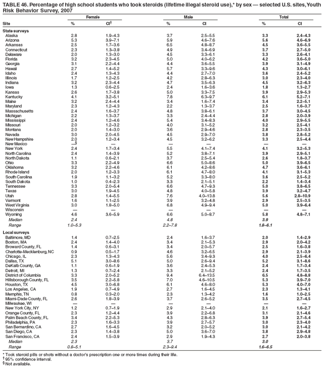 TABLE 46. Percentage of high school students who took steroids (lifetime illegal steroid use),* by sex — selected U.S. sites, Youth
Risk Behavior Survey, 2007
Female Male Total
Site % CI† % CI % CI
State surveys
Alaska 2.8 1.9–4.3 3.7 2.5–5.5 3.3 2.4–4.3
Arizona 5.3 3.9–7.1 5.9 4.6–7.6 5.6 4.6–6.9
Arkansas 2.5 1.7–3.6 6.5 4.8–8.7 4.5 3.6–5.5
Connecticut 2.3 1.3–3.8 4.9 3.4–6.9 3.7 2.7–5.0
Delaware 2.0 1.3–3.0 4.5 3.3–6.1 3.3 2.6–4.1
Florida 3.2 2.3–4.5 5.0 4.0–6.2 4.2 3.6–5.0
Georgia 3.1 2.2–4.4 4.4 3.6–5.5 3.9 3.1–4.9
Hawaii 2.7 1.4–5.2 5.7 3.3–9.6 4.3 3.0–6.1
Idaho 2.4 1.3–4.3 4.4 2.7–7.0 3.6 2.4–5.2
Illinois 1.7 1.2–2.5 4.2 2.8–6.3 3.0 2.3–4.0
Indiana 3.2 2.3–4.4 4.7 3.5–6.3 4.5 3.2–6.3
Iowa 1.3 0.6–2.5 2.4 1.6–3.6 1.8 1.3–2.7
Kansas 2.6 1.7–3.8 5.0 3.3–7.5 3.9 2.9–5.3
Kentucky 4.1 3.2–5.1 7.8 6.3–9.7 6.1 5.2–7.1
Maine 3.2 2.4–4.4 3.4 1.6–7.4 3.4 2.2–5.1
Maryland 2.3 1.2–4.3 2.2 1.3–3.7 2.5 1.6–3.7
Massachusetts 2.4 1.6–3.7 4.8 3.8–6.1 3.7 3.0–4.5
Michigan 2.2 1.3–3.7 3.3 2.4–4.4 2.8 2.0–3.9
Mississippi 2.4 1.2–4.6 5.4 3.4–8.3 4.0 2.9–5.5
Missouri 2.0 1.2–3.2 4.0 3.1–5.2 3.2 2.5–4.1
Montana 2.0 1.4–3.0 3.6 2.9–4.6 2.8 2.3–3.5
Nevada 3.0 2.0–4.5 4.5 2.9–7.0 3.8 2.8–5.2
New Hampshire 2.0 1.2–3.4 4.5 3.2–6.2 3.3 2.5–4.4
New Mexico —§ — — — — —
New York 2.4 1.7–3.4 5.5 4.1–7.4 4.1 3.2–5.3
North Carolina 2.4 1.4–3.9 5.2 3.8–7.1 3.9 2.9–5.1
North Dakota 1.1 0.6–2.1 3.7 2.5–5.4 2.6 1.8–3.7
Ohio 3.3 2.2–4.9 6.6 5.0–8.6 5.0 3.9–6.5
Oklahoma 3.2 2.2–4.6 6.1 4.2–8.6 4.7 3.6–6.1
Rhode Island 2.0 1.2–3.3 6.1 4.7–8.0 4.1 3.1–5.3
South Carolina 1.9 1.1–3.2 5.2 3.3–8.0 3.6 2.5–5.2
South Dakota 1.0 0.4–2.3 3.3 2.1–5.1 2.2 1.4–3.4
Tennessee 3.3 2.0–5.4 6.6 4.7–9.3 5.0 3.8–6.5
Texas 3.0 1.9–4.5 4.8 4.0–5.8 3.9 3.2–4.7
Utah 2.8 1.4–5.5 7.6 4.0–13.8 5.6 2.8–10.9
Vermont 1.6 1.1–2.5 3.9 3.2–4.8 2.9 2.5–3.5
West Virginia 3.0 1.8–5.0 6.8 4.9–9.4 5.0 3.9–6.4
Wisconsin — — — — — —
Wyoming 4.6 3.6–5.9 6.6 5.0–8.7 5.8 4.8–7.1
Median 2.4 4.8 3.9
Range 1.0–5.3 2.2–7.8 1.8–6.1
Local surveys
Baltimore, MD 1.4 0.7–2.5 2.4 1.6–3.7 2.0 1.4–2.9
Boston, MA 2.4 1.4–4.0 3.4 2.1–5.3 2.9 2.0–4.2
Broward County, FL 1.4 0.6–3.1 3.4 2.0–5.7 2.5 1.6–3.8
Charlotte-Mecklenburg, NC 0.9 0.5–1.7 4.6 3.2–6.5 2.9 2.1–3.9
Chicago, IL 2.3 1.3–4.3 5.6 3.4–9.3 4.0 2.5–6.4
Dallas, TX 5.1 3.0–8.6 5.0 2.6–9.4 5.2 3.1–8.6
DeKalb County, GA 1.1 0.6–1.9 3.6 2.4–5.3 2.4 1.7–3.4
Detroit, MI 1.3 0.7–2.4 3.3 2.1–5.2 2.4 1.7–3.5
District of Columbia 3.3 2.0–5.2 9.4 6.4–13.5 6.5 4.8–8.8
Hillsborough County, FL 3.5 2.2–5.8 7.0 4.6–10.5 5.3 3.9–7.0
Houston, TX 4.5 3.0–6.8 6.1 4.6–8.0 5.3 4.0–7.0
Los Angeles, CA 1.9 0.7–4.9 2.7 1.6–4.5 2.3 1.3–4.1
Memphis, TN 0.8 0.3–2.0 2.3 1.3–4.2 1.6 1.0–2.5
Miami-Dade County, FL 2.6 1.8–3.9 3.7 2.6–5.2 3.5 2.7–4.5
Milwaukee, WI — — — — — —
New York City, NY 1.2 0.7–1.9 2.9 2.1–4.0 2.1 1.6–2.7
Orange County, FL 2.3 1.2–4.4 3.9 2.2–6.8 3.1 2.1–4.6
Palm Beach County, FL 3.4 2.2–5.3 4.3 2.8–6.3 3.9 2.7–5.4
Philadelphia, PA 2.3 1.6–3.3 3.9 2.7–5.7 3.0 2.3–4.0
San Bernardino, CA 2.7 1.6–4.5 3.2 2.0–5.2 3.0 2.1–4.2
San Diego, CA 2.3 1.4–3.8 5.0 3.6–7.0 3.8 2.9–4.8
San Francisco, CA 2.4 1.5–3.9 2.9 1.9–4.3 2.7 2.0–3.8
Median 2.3 3.7 3.0
Range 0.8–5.1 2.3–9.4 1.6–6.5
* Took steroid pills or shots without a doctor’s prescription one or more times during their life.
† 95% confidence interval.
§ Not available.