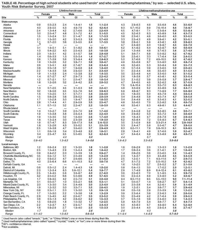 TABLE 48. Percentage of high school students who used heroin* and who used methamphetamines,† by sex — selected U.S. sites,
Youth Risk Behavior Survey, 2007
Lifetime heroin use Lifetime methamphetamine use
Female Male Total Female Male Total
Site % CI§ % CI % CI % CI % CI % CI
State surveys
Alaska 0.9 0.3–2.3 2.4 1.4–4.1 1.6 1.1–2.4 4.3 2.9–6.3 4.9 3.5–6.8 4.6 3.5–6.0
Arizona 4.0 2.9–5.5 6.3 4.9–7.9 5.2 4.2–6.4 8.3 6.7–10.2 8.9 7.6–10.4 8.6 7.6–9.7
Arkansas 2.4 1.3–4.4 4.2 2.7–6.6 3.3 2.2–4.9 6.5 4.7–9.1 7.1 5.3–9.4 6.8 5.5–8.4
Connecticut 3.0 2.0–4.7 4.8 3.1–7.2 4.1 3.1–5.5 4.5 3.2–6.3 6.3 4.5–8.9 5.6 4.3–7.3
Delaware 1.5 1.0–2.4 3.1 2.1–4.7 2.4 1.7–3.3 3.8 2.3–6.1 4.6 3.6–6.0 4.3 3.3–5.5
Florida 2.1 1.5–3.0 4.2 3.3–5.3 3.3 2.7–4.0 3.3 2.5–4.3 4.9 3.9–6.1 4.2 3.5–5.1
Georgia 1.1 0.7–2.0 3.6 2.3–5.5 2.4 1.7–3.5 3.8 2.8–5.1 5.9 4.3–8.1 4.9 3.9–6.3
Hawaii —¶ — — — — — 4.7 2.4–9.0 4.3 1.9–9.7 4.5 2.6–7.6
Idaho 3.1 1.9–5.1 5.1 3.1–8.2 4.3 3.0–6.1 6.2 4.1–9.2 6.4 4.2–9.7 6.4 4.6–8.9
Illinois 1.0 0.4–2.2 4.0 2.5–6.3 2.5 1.6–3.8 2.4 1.3–4.6 4.8 3.7–6.3 3.6 2.7–4.8
Indiana 2.3 1.6–3.1 4.2 3.1–5.7 3.6 2.8–4.8 5.1 3.6–7.1 6.8 5.0–9.2 6.2 4.7–8.2
Iowa 1.4 0.6–3.3 1.3 0.5–3.4 1.4 0.7–2.7 3.9 2.5–6.1 3.3 1.7–6.4 3.6 2.4–5.5
Kansas 2.6 1.7–3.9 5.6 3.3–9.4 4.2 2.8–6.3 5.0 3.7–6.6 7.2 4.9–10.5 6.2 4.7–8.2
Kentucky 1.9 1.3–2.6 5.2 3.8–7.1 3.8 3.0–4.7 4.9 3.5–6.8 6.7 5.0–9.0 6.0 4.8–7.4
Maine 2.6 1.3–5.1 4.9 2.7–8.7 3.8 2.3–6.4 4.6 3.2–6.5 5.3 3.0–9.4 5.0 3.5–7.3
Maryland 0.8 0.3–1.8 3.7 1.9–6.8 2.4 1.4–4.0 1.6 0.7–3.4 3.9 2.3–6.5 3.0 2.0–4.5
Massachusetts 2.2 1.4–3.3 3.8 2.9–5.0 3.1 2.3–4.0 3.1 2.2–4.4 4.6 3.5–6.0 4.0 3.1–5.0
Michigan 1.9 1.1–3.3 2.4 1.5–3.8 2.2 1.4–3.5 3.5 2.5–4.8 4.4 3.3–6.0 4.0 3.1–5.2
Mississippi 1.4 0.7–2.7 4.7 2.9–7.3 3.1 2.2–4.2 2.6 1.8–3.8 5.7 4.0–8.1 4.2 3.3–5.4
Missouri 1.2 0.7–2.1 3.1 2.0–4.7 2.3 1.6–3.4 3.3 2.1–5.2 3.9 2.6–5.8 3.7 2.9–4.7
Montana 1.8 1.2–2.6 3.2 2.4–4.2 2.5 2.0–3.2 4.7 3.4–6.5 4.5 3.2–6.2 4.6 3.7–5.9
Nevada — — — — — — 7.5 5.4–10.4 5.0 3.5–7.0 6.3 4.8–8.3
New Hampshire 1.3 0.7–2.5 4.5 3.1–6.3 3.0 2.2–4.1 4.8 3.3–6.9 6.2 4.5–8.6 5.6 4.4–7.1
New Mexico 3.2 1.8–5.6 6.5 5.5–7.6 5.0 3.9–6.3 6.9 4.8–9.7 8.3 7.0–9.9 7.7 6.6–9.0
New York 1.6 1.0–2.5 5.1 3.7–7.1 3.4 2.6–4.6 2.5 1.8–3.5 6.0 4.6–7.8 4.4 3.6–5.4
North Carolina 1.5 0.8–2.8 3.8 2.8–5.2 2.8 2.0–3.9 3.4 2.4–4.8 5.8 4.5–7.4 4.7 3.8–5.8
North Dakota 1.7 1.0–2.8 3.0 1.9–4.7 2.4 1.6–3.5 3.4 2.4–4.9 4.5 3.3–6.3 4.1 3.2–5.2
Ohio 2.8 1.7–4.4 4.1 2.9–5.9 3.5 2.5–4.7 4.8 3.5–6.5 7.0 5.2–9.2 5.9 4.6–7.6
Oklahoma 1.1 0.7–1.5 3.2 2.2–4.7 2.2 1.6–3.0 4.6 3.5–6.1 6.3 4.8–8.1 5.5 4.4–6.7
Rhode Island — — — — — — — — — — — —
South Carolina 1.6 1.0–2.7 3.8 2.0–7.0 2.8 1.7–4.6 3.7 2.4–5.8 5.2 3.2–8.5 4.6 3.0–7.1
South Dakota 1.9 1.0–3.8 3.8 2.6–5.4 3.0 2.2–4.0 4.9 2.9–8.2 5.0 3.5–7.2 5.0 3.6–6.9
Tennessee 1.9 1.0–3.5 3.2 1.6–6.0 2.6 1.7–4.0 2.6 1.6–4.3 4.7 2.8–7.8 3.8 2.9–4.8
Texas 1.8 1.3–2.4 3.0 2.3–3.9 2.4 1.9–3.0 6.2 4.5–8.4 7.2 5.6–9.3 6.7 5.4–8.3
Utah 1.9 0.7–4.7 8.3 3.8–17.3 5.6 2.4–12.5 3.5 2.1–5.9 8.8 3.3–21.4 6.6 2.8–14.8
Vermont 1.8 1.2–2.6 4.3 3.5–5.2 3.1 2.5–3.9 3.3 2.4–4.7 5.8 5.0–6.7 4.7 3.9–5.6
West Virginia 2.5 1.6–3.8 4.7 3.6–6.0 3.7 2.9–4.9 8.3 6.2–11.1 7.8 5.8–10.3 8.1 6.8–9.5
Wisconsin 1.1 0.6–1.9 3.4 2.3–4.8 2.2 1.6–3.1 2.8 1.9–4.1 4.9 3.7–6.6 3.9 3.2–4.7
Wyoming 3.4 2.5–4.7 6.5 5.0–8.5 5.2 4.2–6.4 4.7 3.4–6.4 6.8 5.3–8.8 6.0 4.9–7.3
Median 1.8 4.0 3.0 4.4 5.7 4.8
Range 0.8–4.0 1.3–8.3 1.4–5.6 1.6–8.3 3.3–8.9 3.0–8.6
Local surveys
Baltimore, MD 1.2 0.6–2.4 2.2 1.3–3.5 1.8 1.1–2.8 1.6 0.9–2.8 2.0 1.3–3.3 1.9 1.3–2.9
Boston, MA 2.5 1.5–4.3 2.9 1.5–5.4 2.8 1.8–4.2 1.7 0.8–3.4 3.6 2.1–6.1 2.7 1.6–4.5
Broward County, FL 0.9 0.4–2.2 2.0 1.0–3.9 1.5 0.9–2.7 1.4 0.8–2.6 3.6 2.0–6.5 2.6 1.5–4.3
Charlotte-Mecklenburg, NC 0.5 0.2–1.2 3.1 2.0–4.9 2.0 1.3–2.9 2.3 1.4–3.7 6.3 4.5–8.8 4.5 3.4–5.9
Chicago, IL 2.2 0.9–5.2 4.7 2.6–8.6 3.7 2.1–6.2 2.5 1.2–5.1 7.1 4.3–11.6 4.7 2.9–7.5
Dallas, TX 4.0 2.5–6.4 6.6 4.1–10.3 5.2 3.6–7.6 4.7 3.1–7.2 7.2 5.0–10.2 5.9 4.2–8.2
DeKalb County, GA — — — — — — 1.6 1.0–2.5 3.7 2.6–5.2 2.7 2.1–3.6
Detroit, MI 0.6 0.3–1.2 2.4 1.4–4.3 1.6 1.0–2.6 0.8 0.4–1.5 3.0 1.7–5.2 2.0 1.2–3.1
District of Columbia 2.0 1.2–3.4 8.3 5.6–12.1 5.4 3.8–7.7 2.9 1.7–4.8 8.9 6.4–12.4 6.1 4.5–8.2
Hillsborough County, FL 2.5 1.4–4.5 5.6 3.6–8.7 4.0 2.7–6.0 3.6 2.0–6.3 7.0 5.1–9.5 5.5 3.9–7.6
Houston, TX 3.2 2.0–5.2 6.6 5.0–8.6 4.9 3.7–6.5 3.5 2.2–5.4 6.9 5.3–9.0 5.2 4.0–6.7
Los Angeles, CA 1.7 0.8–3.5 4.2 2.5–7.0 3.1 2.0–4.8 9.4 8.0–11.0 8.5 5.5–13.0 9.0 7.1–11.4
Memphis, TN 0.1 0.0–0.7 1.0 0.5–2.1 0.6 0.3–1.1 0.1 0.0–0.7 1.4 0.8–2.7 0.7 0.4–1.4
Miami-Dade County, FL 2.0 1.3–3.0 3.4 2.4–4.8 3.0 2.3–4.0 2.8 2.0–3.8 4.4 3.2–6.1 3.9 3.1–4.9
Milwaukee, WI 1.9 1.2–3.2 5.0 3.5–7.1 3.5 2.6–4.5 1.9 1.2–3.1 5.4 3.8–7.7 3.7 2.9–4.8
New York City, NY 0.6 0.3–1.1 2.0 1.3–3.0 1.3 0.9–1.9 0.9 0.5–1.6 2.8 2.0–3.9 1.8 1.3–2.5
Orange County, FL 1.7 1.0–3.0 2.2 1.3–3.6 1.9 1.3–2.9 3.9 2.3–6.4 3.8 2.3–6.3 3.8 2.6–5.6
Palm Beach County, FL 2.6 1.5–4.5 4.2 2.6–6.7 3.5 2.3–5.2 3.5 2.5–4.9 4.2 2.7–6.4 3.9 2.9–5.3
Philadelphia, PA 0.6 0.3–1.3 4.2 2.8–6.2 2.2 1.5–3.3 0.7 0.3–1.6 3.8 2.4–6.0 2.2 1.4–3.3
San Bernardino, CA 1.5 0.8–2.6 1.8 1.0–3.2 1.7 1.2–2.5 5.9 4.4–7.9 5.4 3.8–7.7 5.7 4.4–7.3
San Diego, CA 2.2 1.2–3.7 4.1 2.9–5.7 3.2 2.4–4.3 6.0 4.3–8.3 6.7 4.9–9.0 6.4 5.2–8.0
San Francisco, CA 1.6 0.9–2.9 2.7 1.9–4.0 2.3 1.5–3.3 3.0 2.0–4.4 4.0 2.9–5.4 3.6 2.7–4.7
Median 1.7 3.4 2.8 2.6 4.3 3.8
Range 0.1–4.0 1.0–8.3 0.6–5.4 0.1–9.4 1.4–8.9 0.7–9.0
* Used heroin (also called “smack,” “junk,” or “China White”) one or more times during their life.
† Used methamphetamines (also called “speed,” “crystal,” “crank,” or “ice”) one or more times during their life.
§ 95% confidence interval.
¶ Not available.