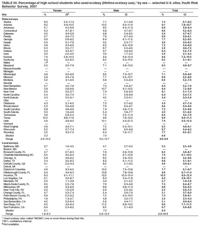 TABLE 50. Percentage of high school students who used ecstasy (lifetime ecstasy use),* by sex — selected U.S. sites, Youth Risk
Behavior Survey, 2007
Female Male Total
Site % CI† % CI % CI
State surveys
Alaska 8.0 5.5–11.3 7.1 5.1–9.8 7.5 6.1–9.3
Arizona 8.2 6.4–10.5 10.0 8.4–11.9 9.1 7.8–10.7
Arkansas 5.1 4.0–6.6 8.5 6.4–11.3 6.9 5.6–8.4
Connecticut 6.2 4.7–8.1 6.8 4.7–9.7 6.6 5.2–8.4
Delaware 4.5 3.4–5.8 6.8 5.4–8.5 5.6 4.7–6.7
Florida 5.7 4.4–7.3 7.9 6.7–9.3 6.9 5.9–8.1
Georgia 6.9 5.8–8.2 8.4 6.1–11.5 7.7 6.2–9.5
Hawaii 5.0 3.1–7.8 4.2 2.3–7.7 4.6 3.4–6.2
Idaho 4.8 3.3–6.9 9.2 6.5–12.9 7.2 5.4–9.4
Illinois 5.0 3.2–7.7 6.7 5.0–9.0 5.9 4.6–7.5
Indiana 5.4 4.3–6.7 6.7 4.9–9.0 6.4 5.2–7.9
Iowa 3.0 2.0–4.5 3.0 1.7–5.2 3.0 2.1–4.2
Kansas 7.6 5.8–10.0 9.3 6.9–12.4 8.6 7.2–10.3
Kentucky 4.4 3.2–6.0 8.2 6.3–10.5 6.5 5.1–8.1
Maine —§ — — — — —
Maryland 5.2 3.5–7.9 7.1 3.8–13.0 6.3 4.0–9.7
Massachusetts — — — — — —
Michigan — — — — — —
Mississippi 4.8 3.5–6.6 9.5 7.0–12.7 7.1 5.6–9.0
Missouri 5.8 4.3–7.8 7.7 5.5–10.7 6.9 5.2–9.0
Montana 5.2 4.1–6.6 6.8 5.5–8.4 6.0 5.2–7.0
Nevada — — — — — —
New Hampshire 5.7 4.2–7.8 7.0 5.6–8.7 6.4 5.2–7.9
New Mexico 5.8 3.8–8.8 10.7 9.1–12.5 8.4 7.2–9.9
New York 4.5 3.5–5.7 7.4 5.9–9.3 6.1 5.1–7.4
North Carolina 5.4 4.2–7.0 7.1 5.8–8.8 6.4 5.4–7.5
North Dakota 4.3 3.0–6.1 4.5 3.3–6.1 4.4 3.4–5.6
Ohio — — — — — —
Oklahoma 4.3 3.1–6.0 7.3 5.7–9.2 5.9 4.7–7.4
Rhode Island 5.2 3.9–6.8 7.9 6.4–9.7 6.6 5.4–8.0
South Carolina 6.8 4.6–9.9 7.4 4.8–11.2 7.2 5.3–9.6
South Dakota 3.0 1.9–4.9 5.4 3.8–7.7 4.3 3.1–6.0
Tennessee 3.9 2.8–5.4 7.9 5.5–11.3 6.0 4.5–7.9
Texas 10.2 8.8–11.8 9.6 7.6–12.0 9.9 8.6–11.3
Utah 5.6 3.9–8.0 10.1 4.4–21.3 7.9 4.5–13.4
Vermont — — — — — —
West Virginia 4.9 3.4–7.1 7.5 5.5–10.1 6.3 4.8–8.1
Wisconsin 5.2 3.7–7.4 8.0 6.5–9.8 6.7 5.4–8.2
Wyoming 5.5 4.3–7.0 9.4 7.6–11.7 7.7 6.5–9.1
Median 5.2 7.5 6.6
Range 3.0–10.2 3.0–10.7 3.0–9.9
Local surveys
Baltimore, MD 2.7 1.6–4.5 4.1 2.7–6.0 3.5 2.5–4.8
Boston, MA — — — — — —
Broward County, FL 4.7 2.7–8.3 7.8 5.6–10.9 6.3 4.6–8.7
Charlotte-Mecklenburg, NC 6.5 4.5–9.4 9.2 6.7–12.6 7.9 6.1–10.2
Chicago, IL 5.8 3.6–9.2 6.5 3.9–10.5 6.4 4.2–9.6
Dallas, TX 5.4 3.5–8.2 8.3 6.1–11.2 6.8 5.1–9.1
DeKalb County, GA 3.1 2.2–4.4 6.5 5.1–8.2 4.9 4.0–6.1
Detroit, MI — — — — — —
District of Columbia 4.6 3.3–6.5 10.2 7.5–13.8 7.7 6.1–9.7
Hillsborough County, FL 6.4 4.4–9.3 10.8 7.8–14.8 8.8 6.7–11.4
Houston, TX 8.3 6.1–11.1 12.5 10.0–15.4 10.3 8.5–12.4
Los Angeles, CA 6.1 4.2–8.7 6.4 3.4–11.8 6.4 3.9–10.1
Memphis, TN 2.0 1.1–3.8 3.3 2.1–5.2 2.7 1.9–3.8
Miami-Dade County, FL 6.5 5.3–7.8 7.9 6.3–9.9 7.5 6.4–8.7
Milwaukee, WI 4.8 3.3–6.9 8.8 6.8–11.3 6.8 5.6–8.3
New York City, NY 2.0 1.6–2.6 2.9 2.0–4.2 2.5 2.0–3.3
Orange County, FL 4.7 3.0–7.4 5.4 3.6–7.9 5.1 3.7–6.9
Palm Beach County, FL 6.9 5.2–9.2 7.5 5.5–10.0 7.3 5.9–9.1
Philadelphia, PA 1.9 1.3–2.7 4.8 3.2–7.0 3.2 2.3–4.4
San Bernardino, CA 4.5 3.2–6.4 5.6 4.4–7.1 5.1 4.0–6.4
San Diego, CA 6.5 4.4–9.4 11.2 8.8–14.2 9.0 7.1–11.3
San Francisco, CA 6.6 5.3–8.2 6.5 5.1–8.3 6.7 5.6–8.0
Median 5.1 7.0 6.5
Range 1.9–8.3 2.9–12.5 2.5–10.3
* Used ecstasy (also called “MDMA”) one or more times during their life.
† 95% confidence interval.
§ Not available.